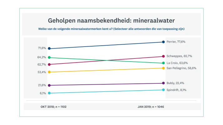 Ondersteunde merkbekendheid: categorie voor mineraalwater