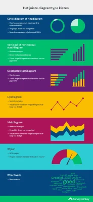 Het juiste diagramtype kiezen voor de analyse van uw enquêtegegevens