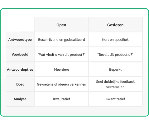 gesloten vragen