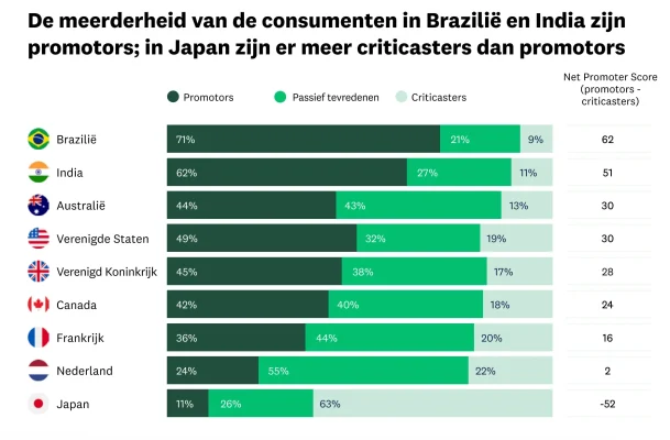 Wereldwijde veranderingen in gemiddelde NPS-score, Brazilië, India, Australië, VS, VK en meer.