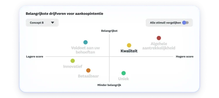 Grafiek met belangrijkste drijfveren voor koopintentie, waarbij algehele aantrekkelijkheid en kwaliteit het hoogst scoren en belangrijkst zijn