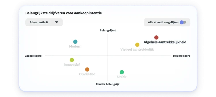 Grafiek met belangrijkste drijfveren voor koopintentie, waarbij algemene aantrekkingskracht en visueel aantrekkelijk het hoogst scoren en het belangrijkst zijn