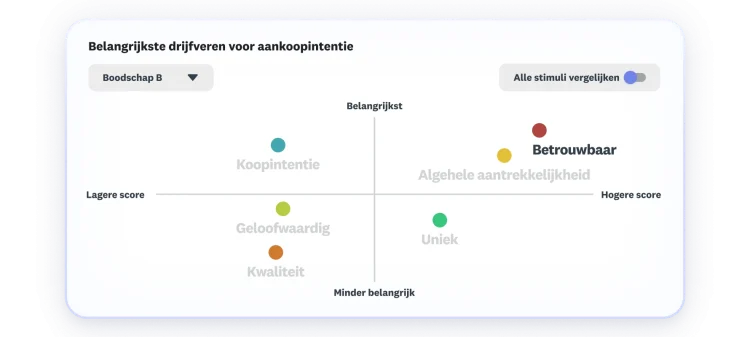 Chart showing key drivers to purchase intent, where overall appeal and reliable score as highest and most important