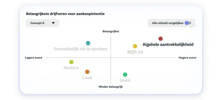 Chart showing key drivers to purchase intent, where overall appeal and memorable as highest and most important