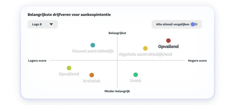 Grafiek met belangrijkste drijfveren voor koopintentie, waarbij algemene aantrekkingskracht en opvallendheid het hoogst scoren en belangrijkst zijn