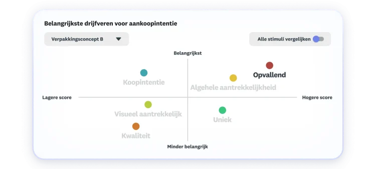 Grafiek met belangrijkste drijfveren voor koopintentie, waarbij algemene aantrekkingskracht en opvallendheid het hoogst scoren en belangrijkst zijn
