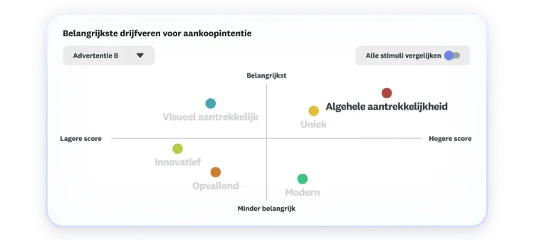 Grafiek van belangrijkste drijfveren voor koopintentie die laat zien dat algehele aantrekkelijkheid het belangrijkst is en het hoogste scoort