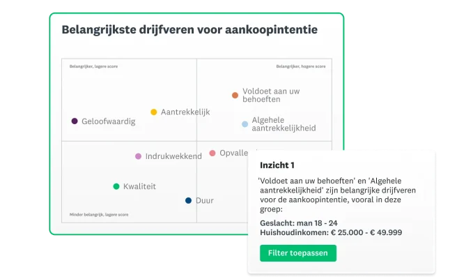 Screenshot van de SurveyMonkey-oplossing voor advertenties testen met een grafiek van de belangrijkste drijfveren voor een aankoopintentie naast een woordwolk