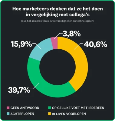 40,6% van de marketeers gelooft dat ze voorlopen, 39,7% denkt dat ze op gelijke voet staan met alle anderen, 15,9% zegt dat ze achterlopen