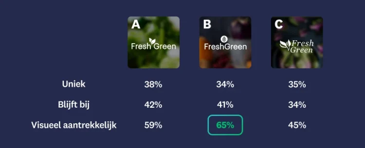 Image of 3 different logos with logo A rating higher in uniqueness and memorable, and logo B being most visually appealing