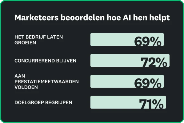 Marketeers beoordelen AI als nuttig en 69% tot 71% van hen gebruikt AI om het bedrijf te laten groeien, concurrerend te blijven, te voldoen aan prestatiemeetwaarden en inzicht te krijgen in de doelgroep