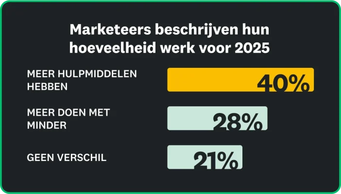 40% van de marketeers zegt dat ze meer middelen hebben, 28% zegt dat ze meer doen met minder en 21% zegt dat er geen verschil is