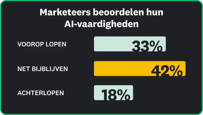 Marketeers beoordelen zichzelf: 31% geeft aan AI een stap voor te blijven, 42% zegt gelijke tred te houden en 18% zegt achter te blijven