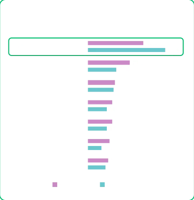 Staafdiagram dat laat zien dat 55% van de consumenten de voorkeur geeft aan industrie-experts versus 41% van de marketeers, terwijl 31% van de marketeers de voorkeur geeft aan aanbevelingen van influencers versus 21% van de consumenten