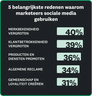 Top 5 redenen waarom marketeers sociale media gebruiken: 40% voor het vergroten van de naamsbekendheid, 39% voor een grotere klantbetrokkenheid, 36% voor het promoten van producten en diensten, 34% voor algemene reclame en 31% voor het creëren van een gemeenschap en loyaliteit