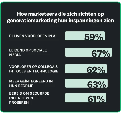 59% van de marketeers zegt dat zij voorop lopen op het gebied van AI, en 67% zegt dat ze leidend zijn op sociale media, 62% beweert dat ze voorlopen op collega's op het gebied van tools en technologie, 63% is beter geïntegreerd in het bedrijf en 61% is bereid om gewaagde initiatieven te proberen
