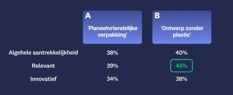 Twee verschillende boodschappen: milieuvriendelijke verpakking en plasticvrij ontwerp, waarbij de tweede boodschap beter scoorde op algehele aantrekkelijkheid, relevantie en innovatie