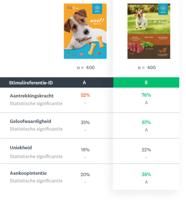 vergelijking van testresultaten advertentie