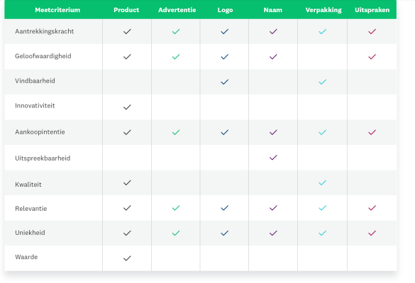 Tabel met meetcriteria