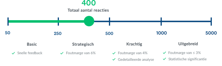 grafiek met verschillende bereiken van enquêtereacties