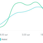lijngrafiek van respondenten per tijd van de dag op weekdagen