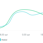 lijngrafiek van respondenten per tijd van de dag in weekenden