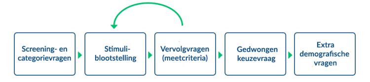 Aanbevolen enquêteontwerp