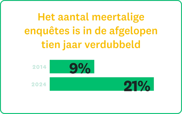 Het aantal meertalige enquêtes is in de afgelopen tien jaar meer dan verdubbeld, van 9% in 2014 tot 21% in 2024