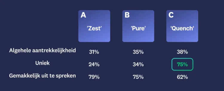 Three different names with results, where option C scores highest in overall appeal, uniqueness, and easy to pronounce