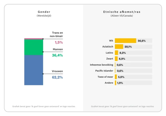 Staafdiagram met een overzicht van de genders, etnische afkomst en het ras van alle niet-technische medewerkers binnen SurveyMonkey