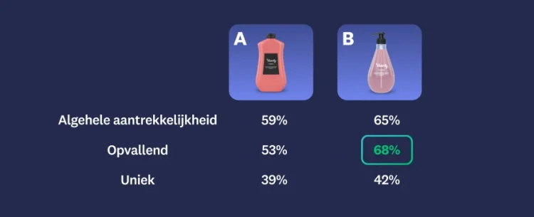 Image of two shampoo bottles, with bottle B having higher scores in overall appeal, stands out, and uniqueness