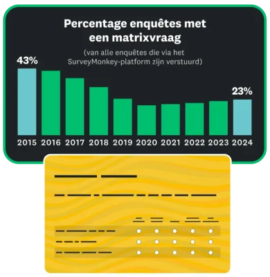 Staafdiagram dat per jaar het percentage SurveyMonkey-enquêtes met een matrixvraag aangeeft, van 43% in 2015 tot 23% in 2024