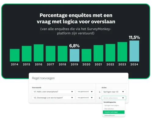 Staafdiagram met het percentage SurveyMonkey-enquêtes met logica voor overslaan, waarbij een stijging te zien is van 6,8% in 2019 tot 11,5% in 2024