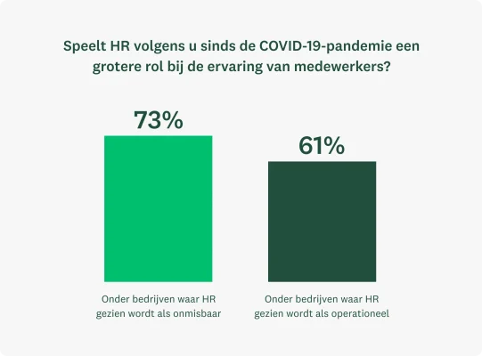 Staafdiagram met deze info: Het percentage HR-professionals dat zegt sinds het begin van COVID-19 een belangrijkere rol te spelen bij de werknemerservaring is veel hoger bij organisaties waar het management HR als onmisbaar beschouwt (73%) en lager indien dat niet het geval is (61%).