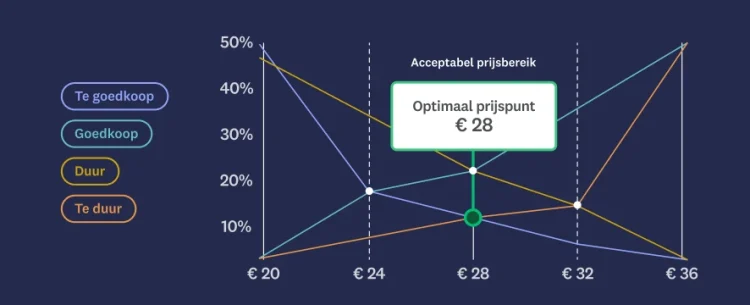 Grafiek met een optimaal prijsniveau van € 28 en een acceptabel prijsbereik van € 24 - € 32