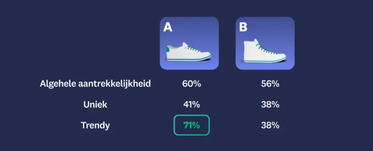 Image of 2 different shoes with first shoe rating higher in overall appeal, uniqueness, and on-trend