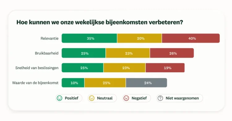 Schermafbeelding van een reactieanalyse van een SurveyMonkey-enquête
