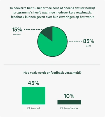 Cirkeldiagram met deze info: 85% van de HR-professionals geeft aan dat hun bedrijf programma's heeft geïmplementeerd die werknemers in staat stellen regelmatig feedback te geven. En 45% van de HR-teams meldt dat ze elk kwartaal feedback verzamelen. Een klein percentage van de bedrijven (10%) zegt zelden of nooit feedback te verzamelen.