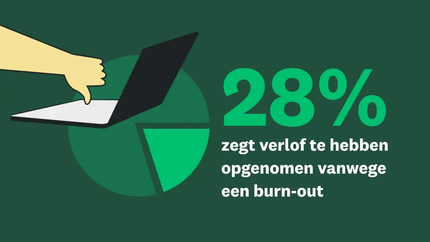 Een cirkeldiagram met een hand en een duim omhoog samen met de tekst: ‘28% zegt verlof te hebben opgenomen vanwege een burn-out.’