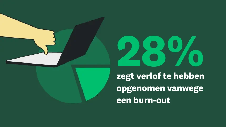 28% zegt verlof te hebben opgenomen vanwege een burn-out