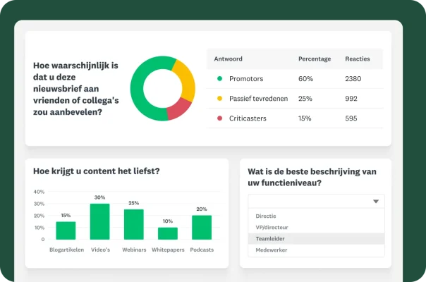 Staafdiagram, cirkeldiagram en tabel met resultaten van enquêtevragen waarin wordt gevraagd hoe waarschijnlijk het is dat u deze nieuwsbrief aanbeveelt bij een collega en welke contentindeling uw voorkeur heeft