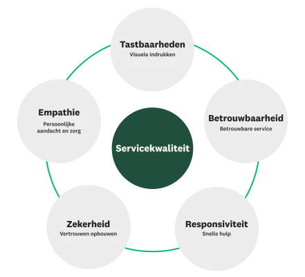 Diagram van de 5 dimensies van kwaliteit van dienstverlening en hoe deze worden gedefinieerd