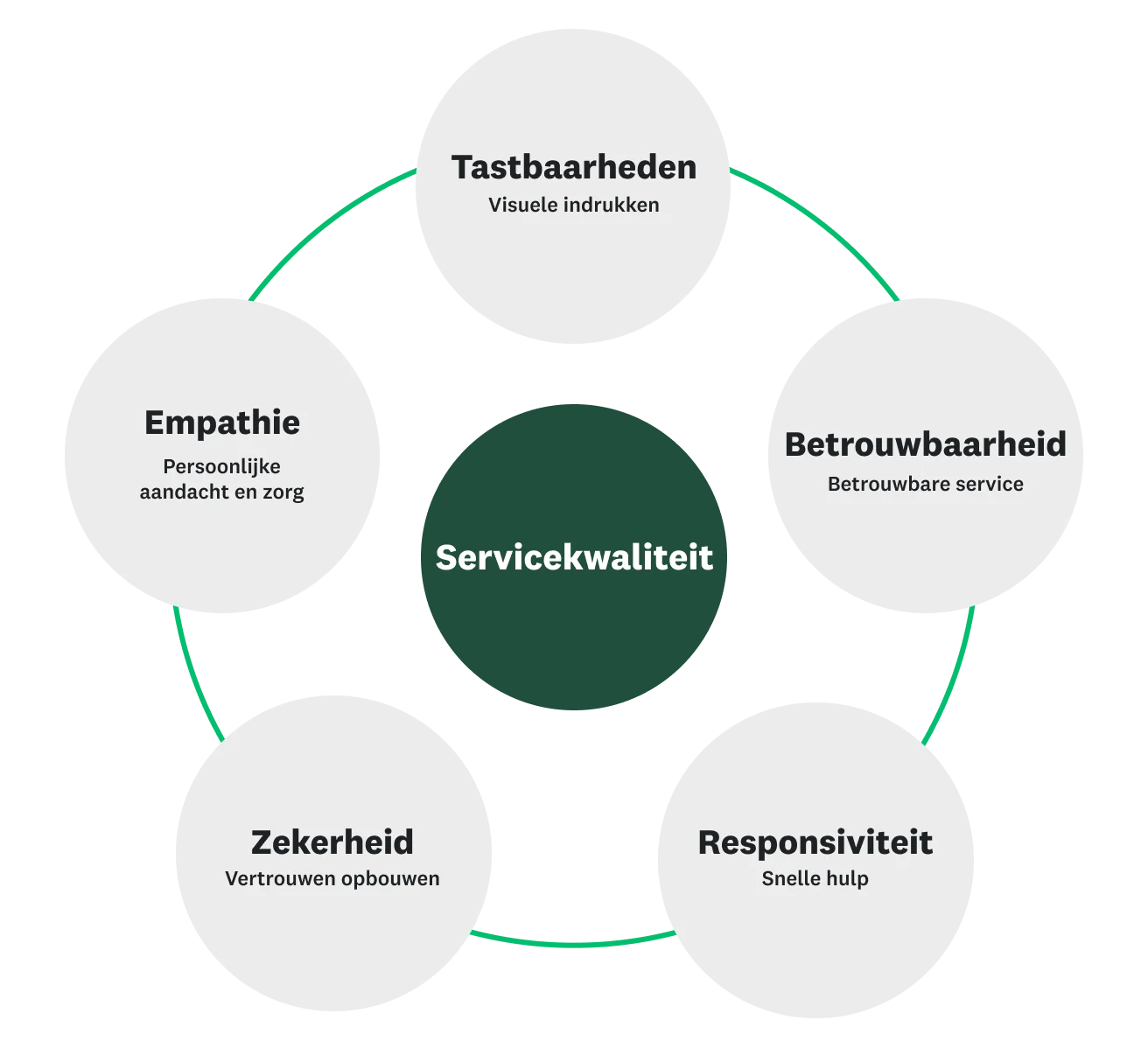 Service Dimension 5 Dimensions Of Service Quality Servqual Model Of Service 850x572