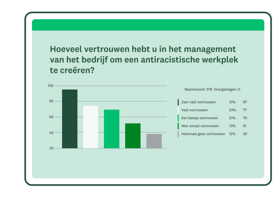 Staafdiagram van resultaten voor de enquêtevraag: Hoeveel vertrouwen hebt u in de leiding van het bedrijf om een antiracistische werkplek te creëren?