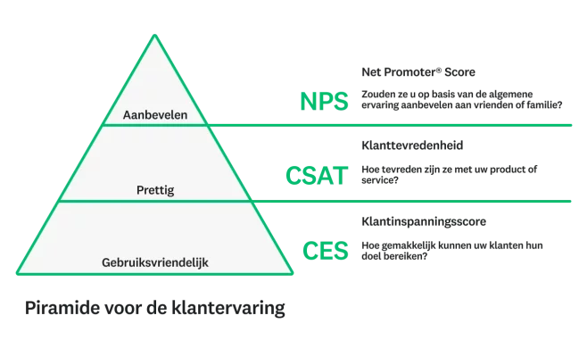 Piramide met cijfers over de klantervaring (CX) met de NPS bovenaan, dan de CSAT en dan de CES.