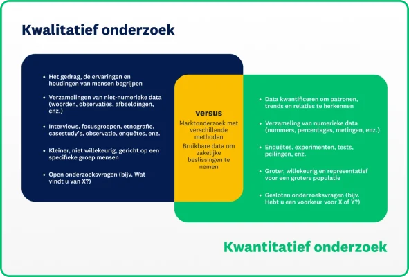 Venn-diagram van kwalitatief versus kwantitatief onderzoek