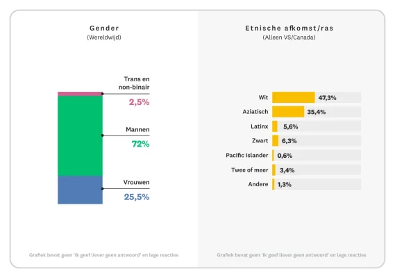 Staafdiagram met een overzicht van de genders, etnische afkomst en het ras van alle technische medewerkers binnen SurveyMonkey