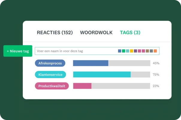 Een dashboard voor tekstanalyse met tabbladen voor 'Reacties', 'Woordwolk' en 'Tags'. De weergave 'Tags' toont een staafdiagram met feedbackcategorieën, zoals 'Afrekenproces', 'Klantenservice' en "Kwaliteit van het product' met de respectieve percentages.