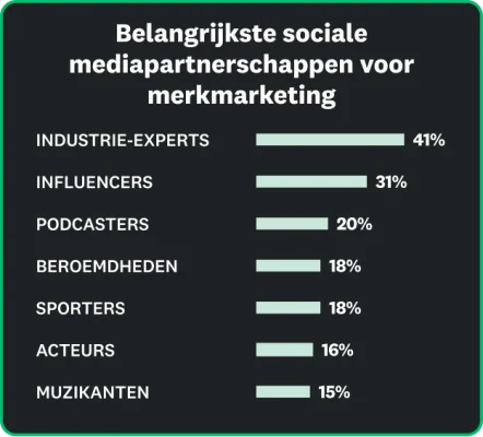 Tot de belangrijkste partnerschappen via sociale media voor merkmarketing behoren industrie-experts (41%), influencers (31%), podcasters (20%), beroemdheden en sporters (18%), acteurs (16%) en musici (15%)