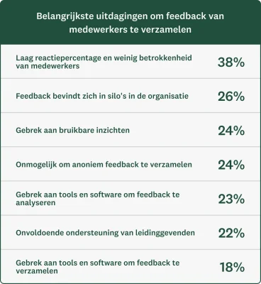 Grafiek met de belangrijkste uitdagingen bij het verzamelen van werknemersfeedback